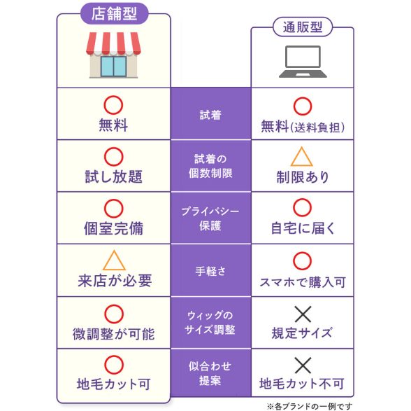 店舗型 通販型