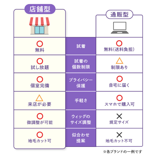 店舗型 通販型